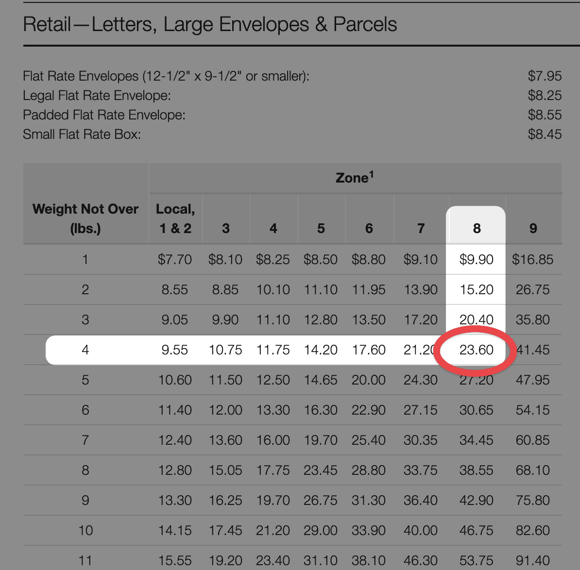 Retail prices
