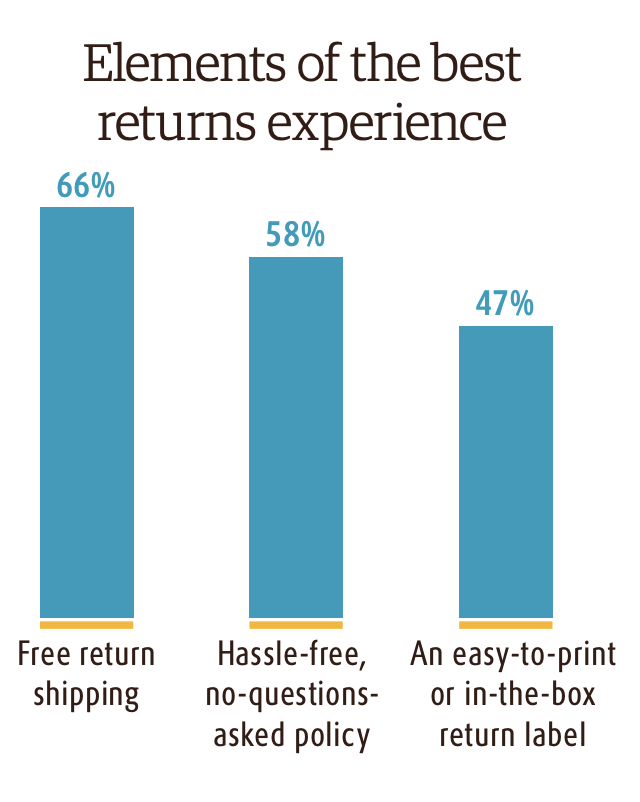 UPS stats 47 percent want easy to print or in box return label